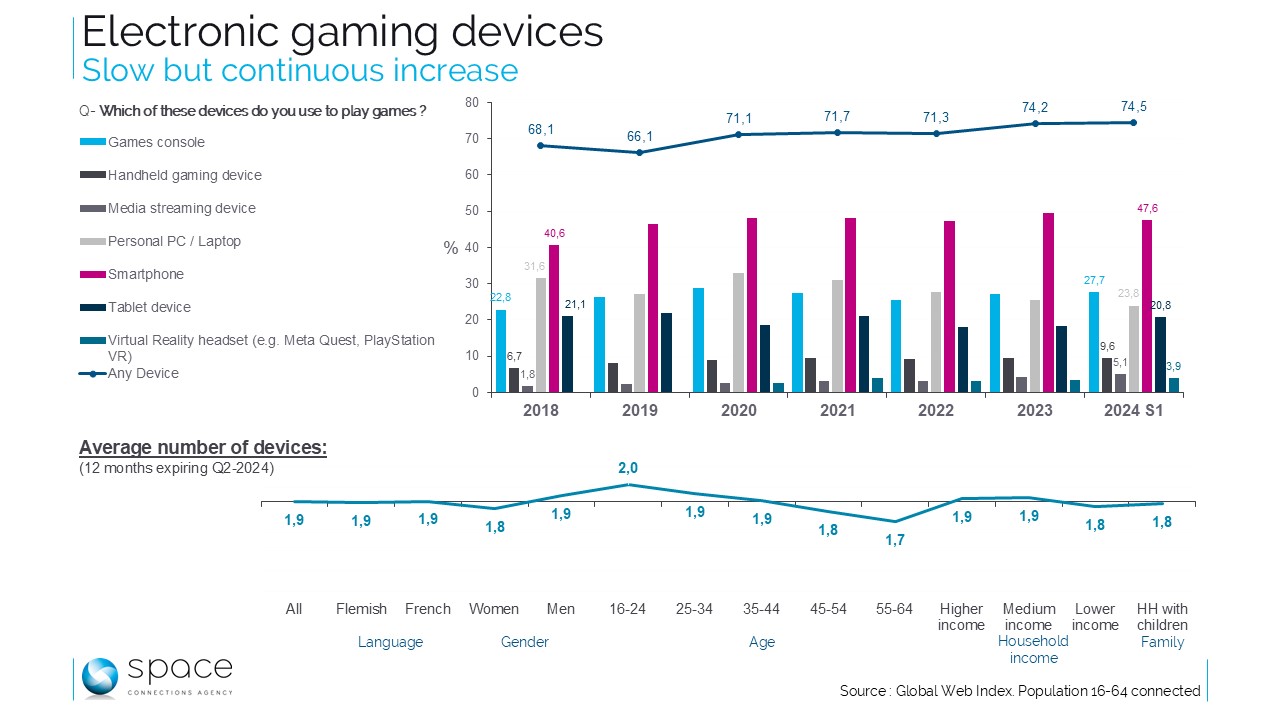 Gaming : les évidences, les surprises et les manques