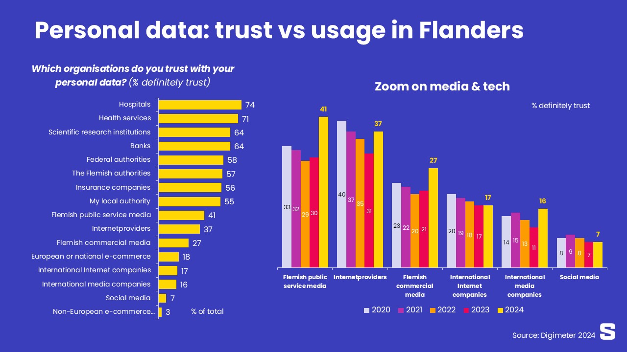 Privacyparadox houdt aan