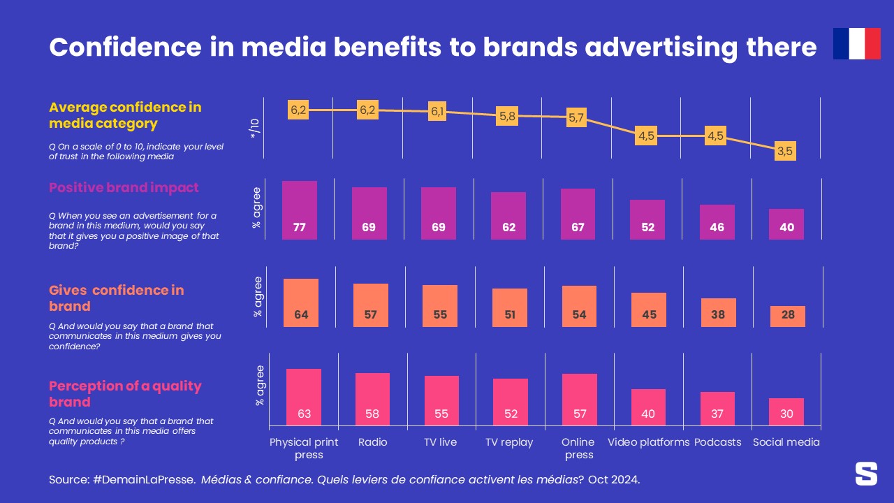 Confirmation : la confiance par rapport aux médias impacte la publicité qu'ils hébergent