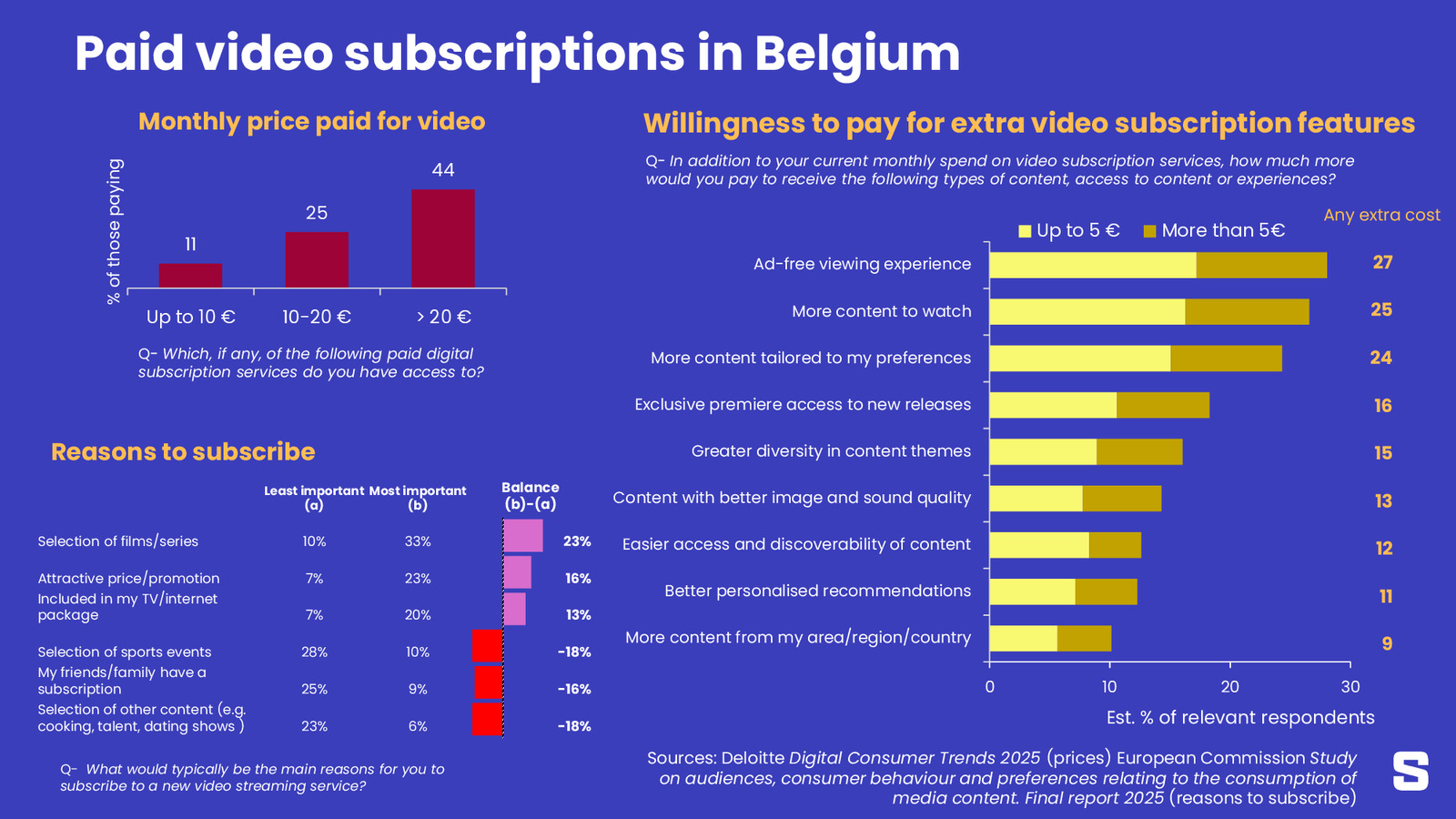 SVOD in België: content maar niet tot eender welke prijs