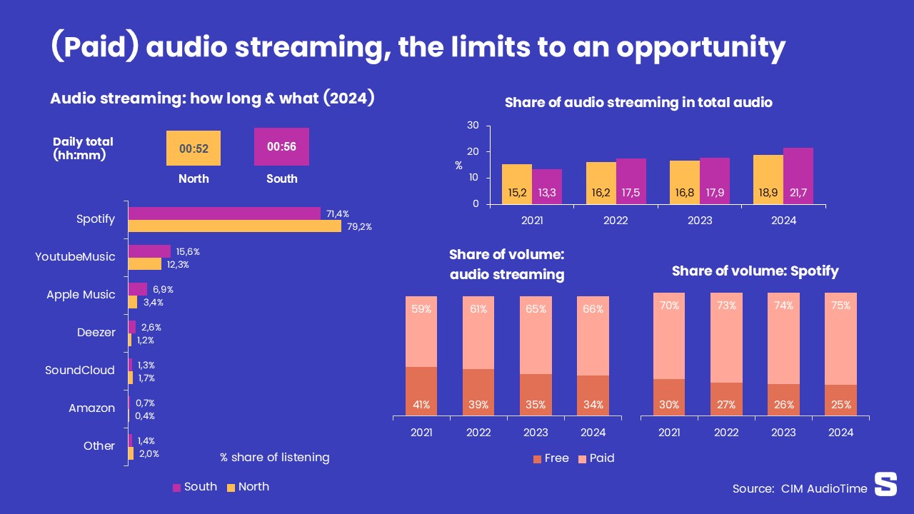 Le streaming audio, là où la consommation payante domine