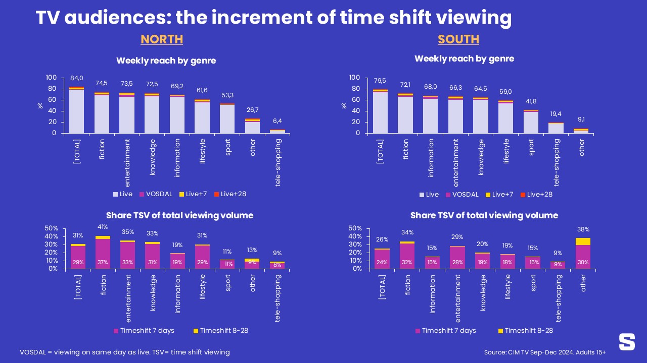 Désormais 4 semaines de consolidation : l'audience TV demande encore plus de patience...