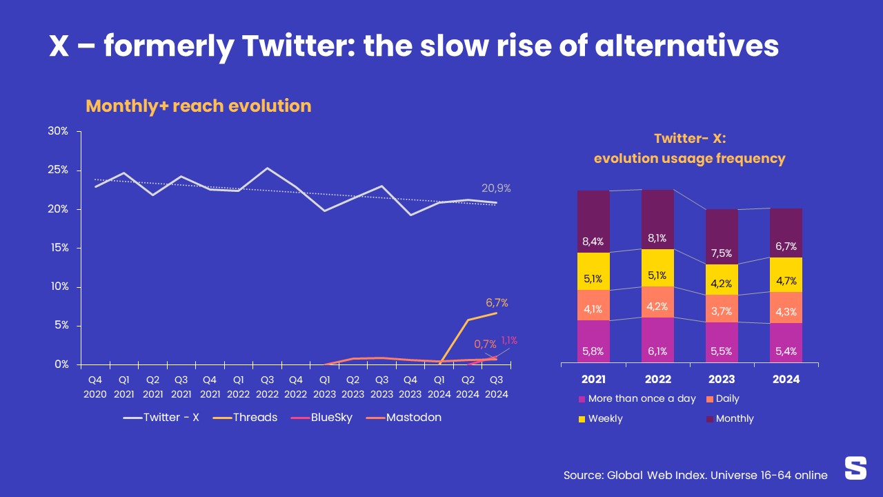 Twitter-X: les Belges vont (très) doucement vers des alternatives