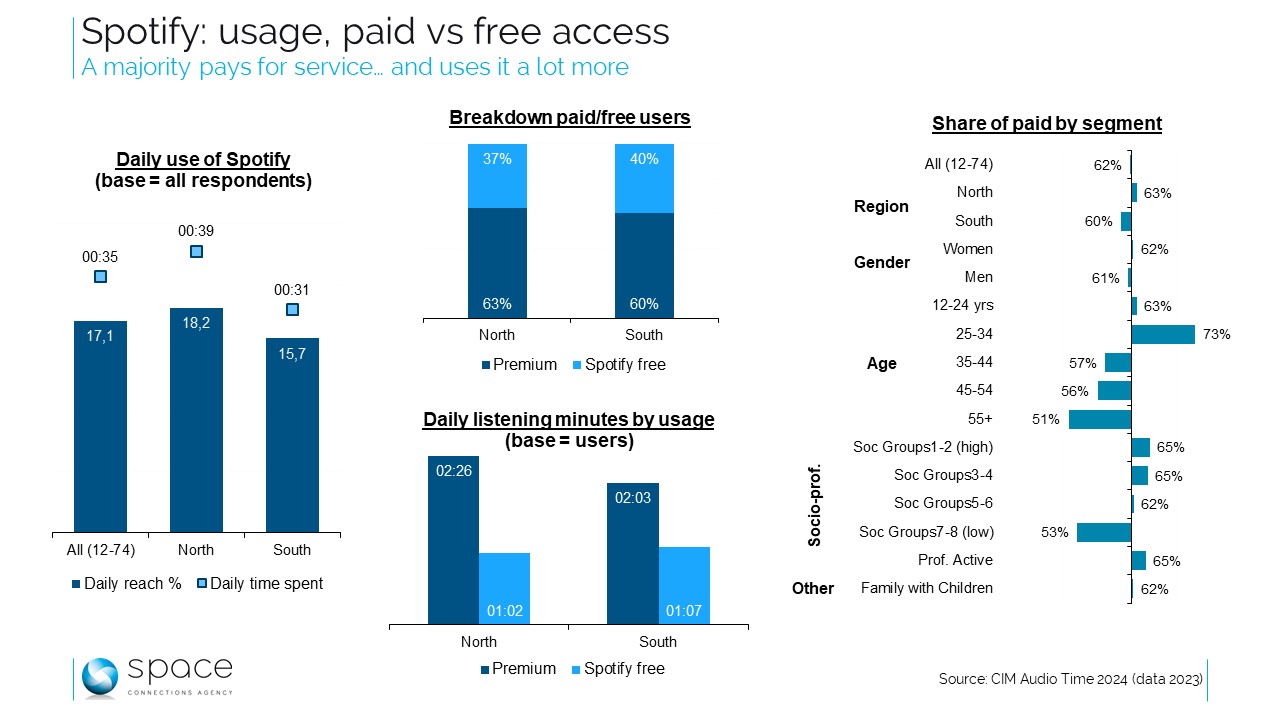 Spotify, premium is king