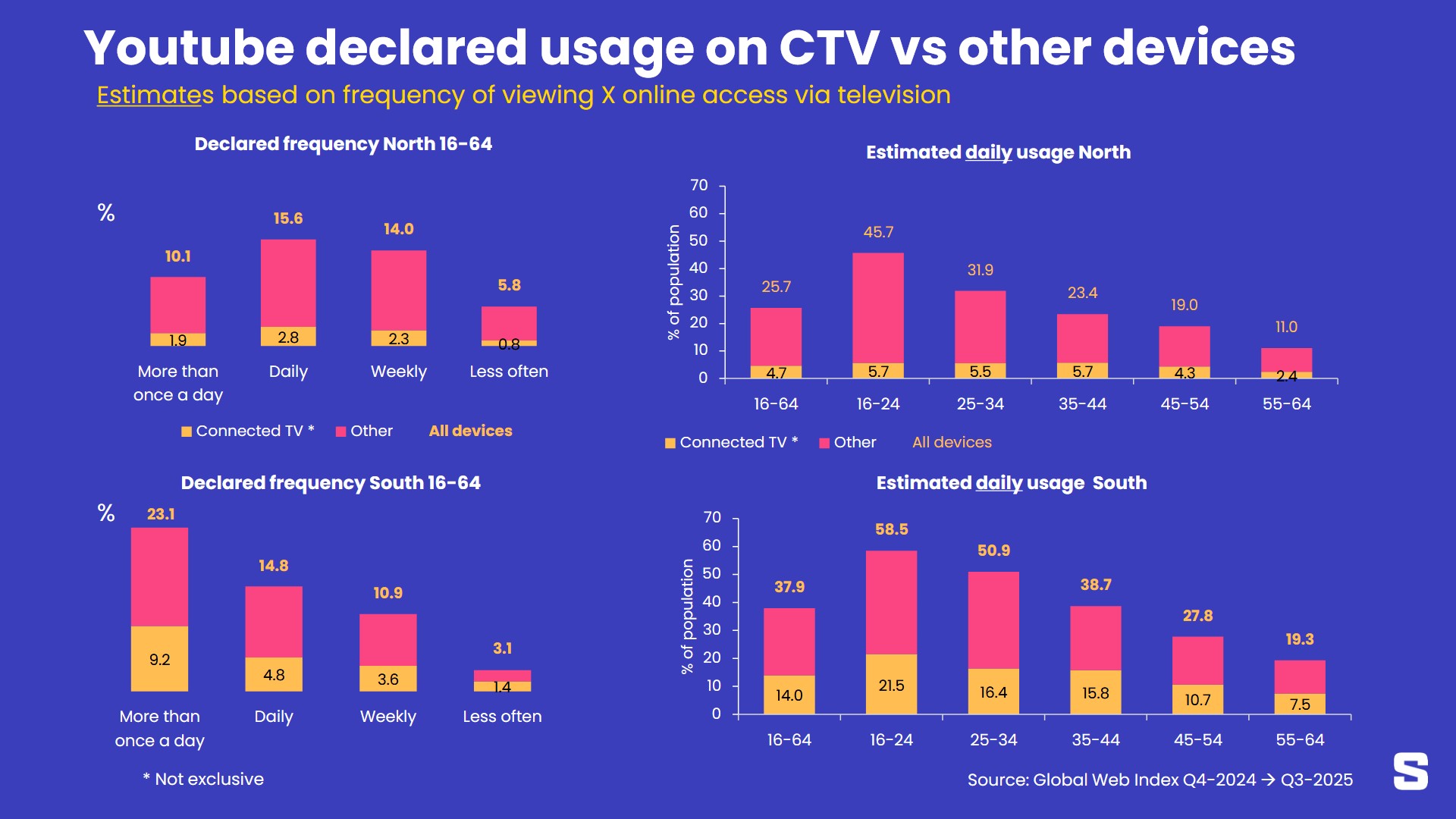 YouTube comme télévision : un énorme agrégateur, mais un canal modeste