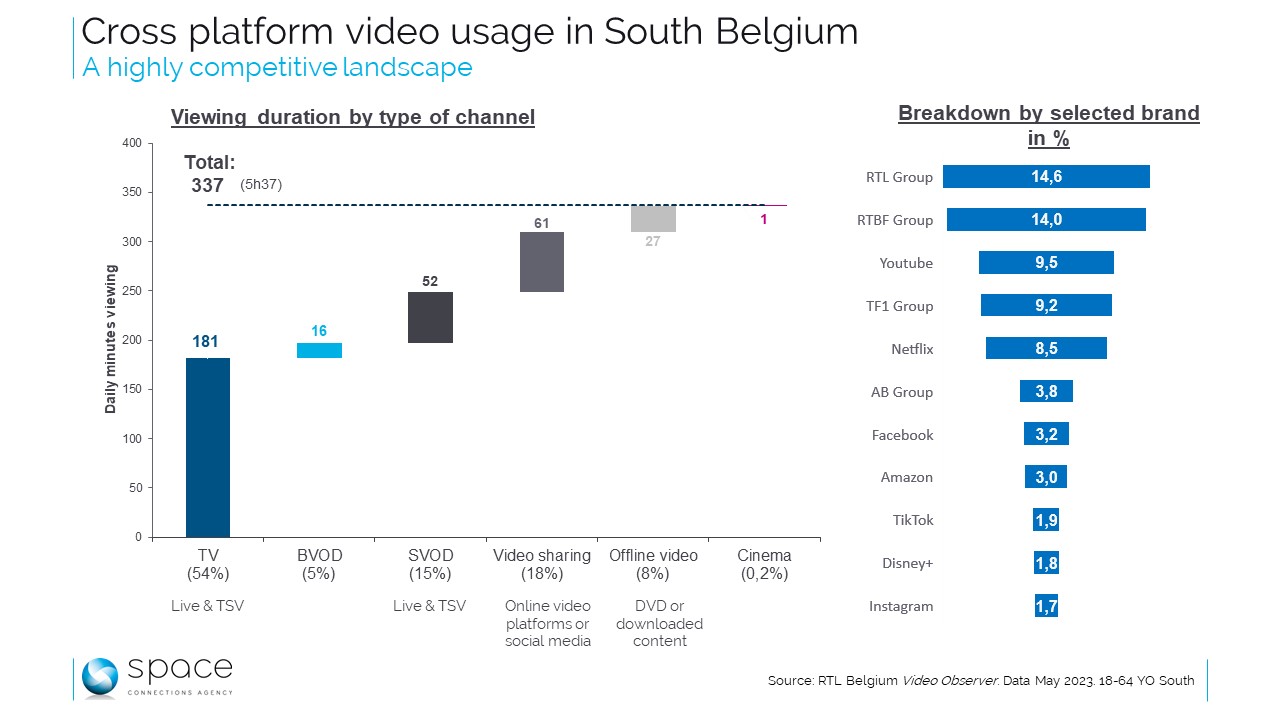 Les facettes désormais multiples de la consommation vidéo