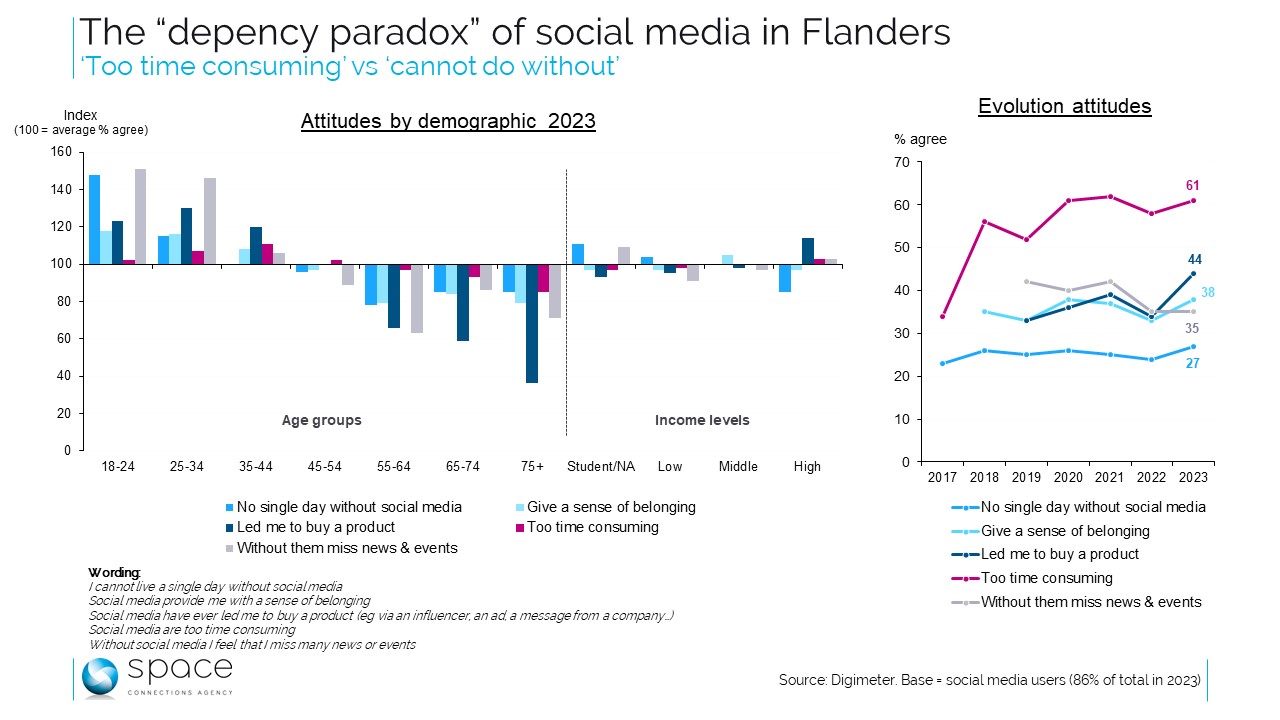 Le paradoxe des médias sociaux en Flandre (mais pas seulement...)