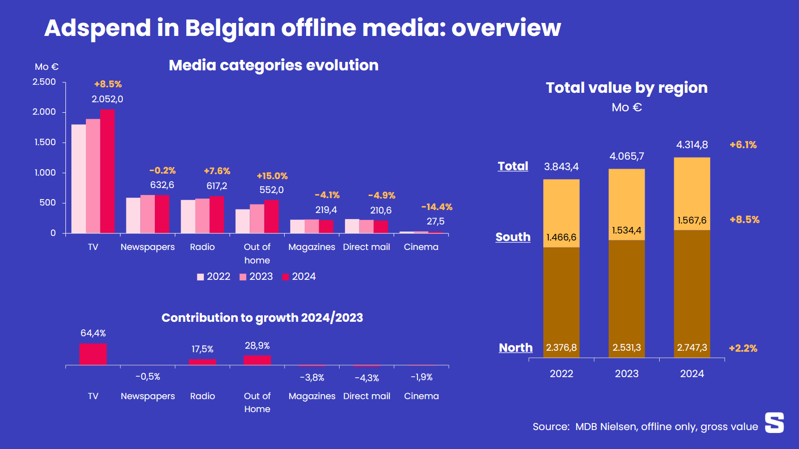 Valeur de la publicité dans les médias offline : 2024, une année inégale