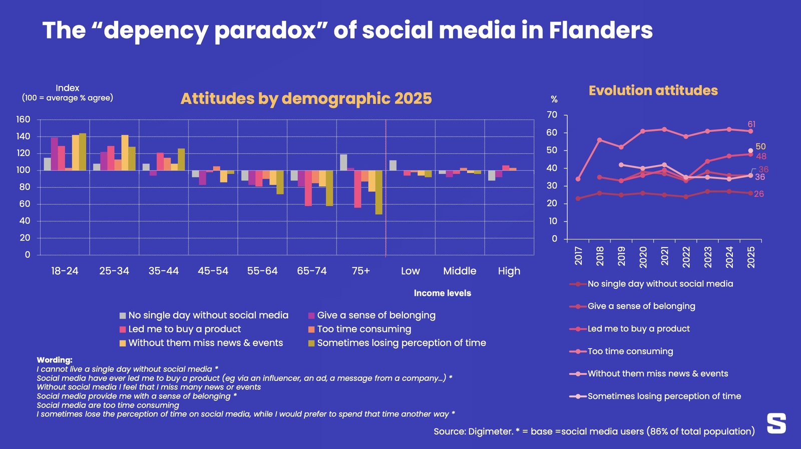 De paradox der sociale media in Vlaanderen