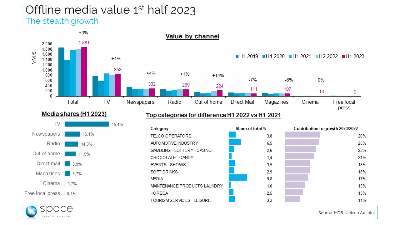 Le marché média offline en fausse croissance