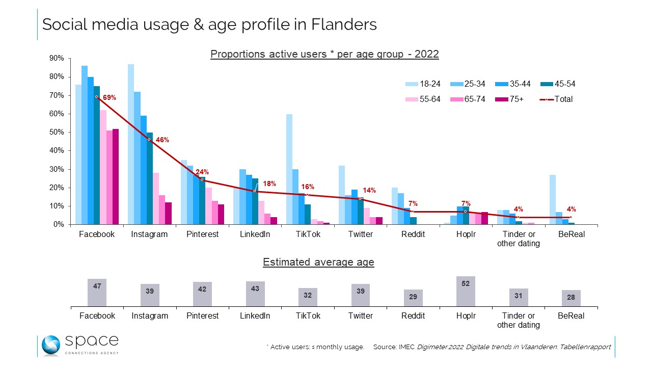 Médias sociaux en Flandre ou la diversité confirmée