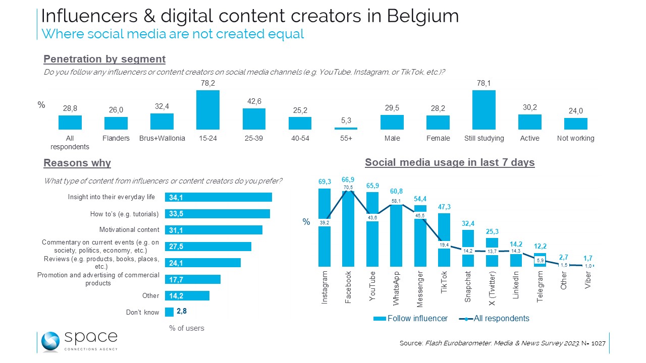 Influenceurs : quand la Belgique se distingue