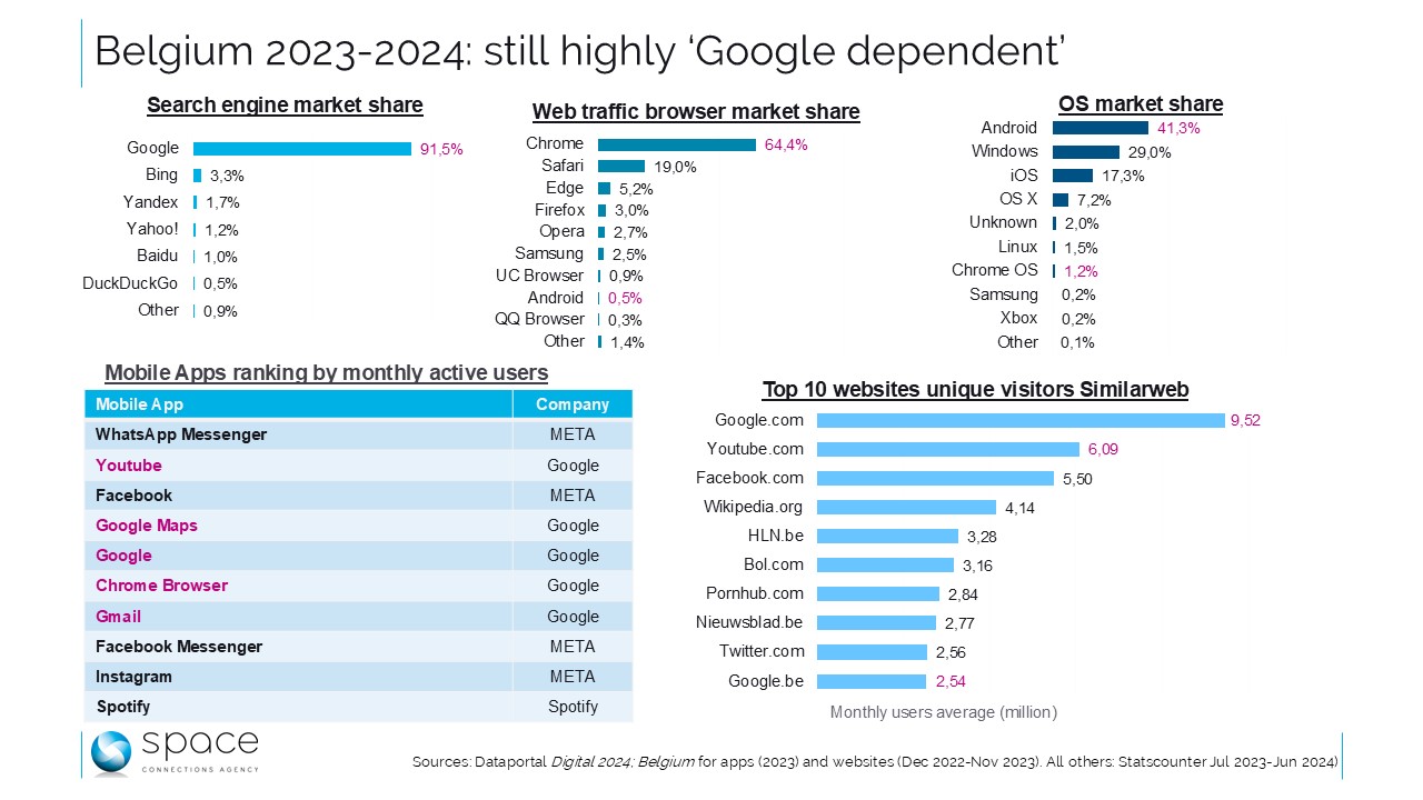 Google en Belgique : le digital de A à (presque) Z