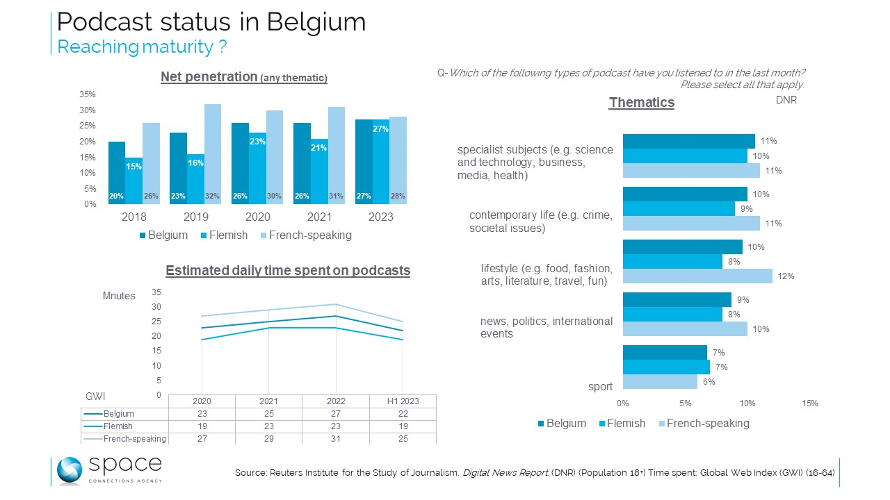 Podcasts en Belgique : maturité ou stagnation ?