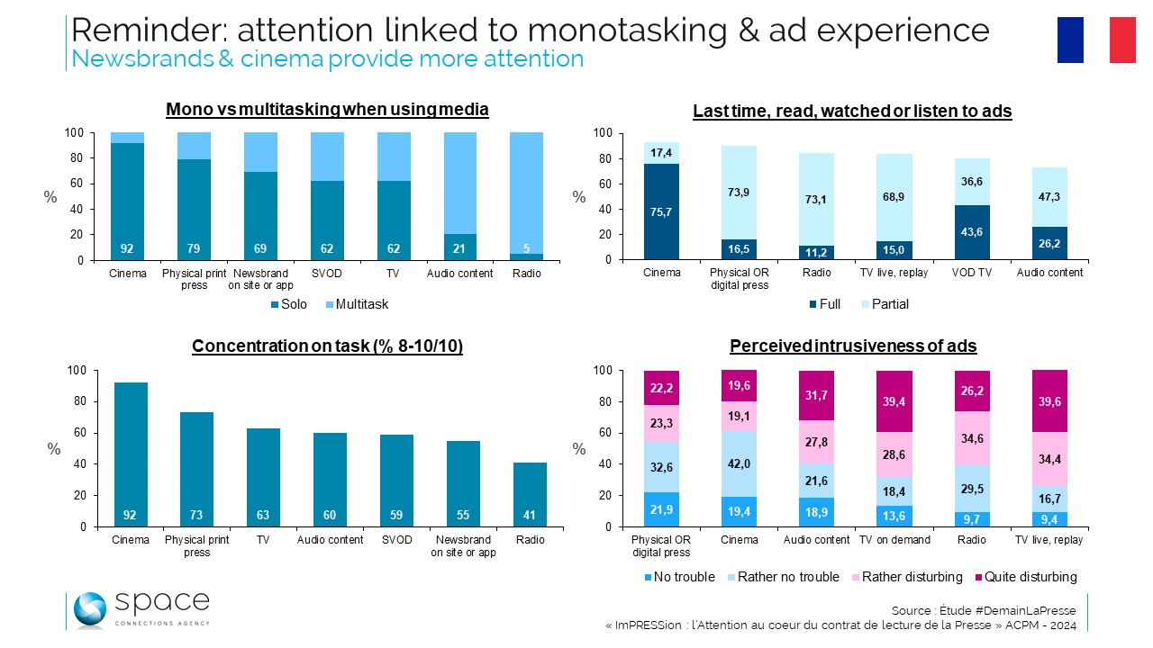 L'attention à la publicité: nouvelles confirmations en France
