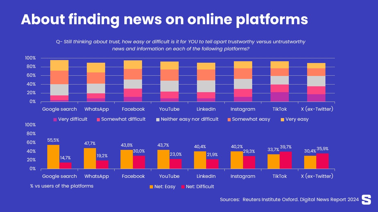 La plateforme réputée la plus fiable n'est pas un média social