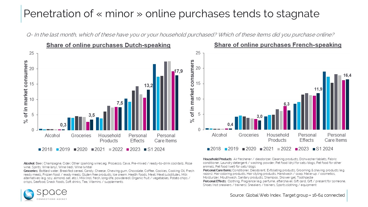 Pour les "achats mineurs", le commerce physique reste majoritaire