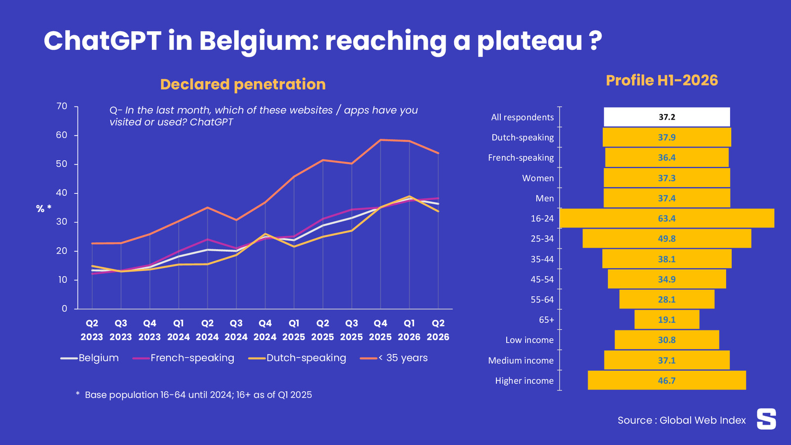 Évolution de ChatGPT en Belgique : il n'y a pas que la pub