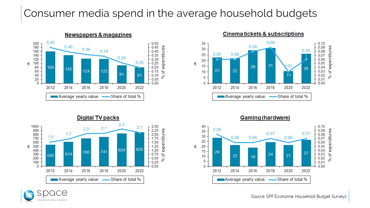 Les dépenses liées aux médias dans le budget des ménages 2022