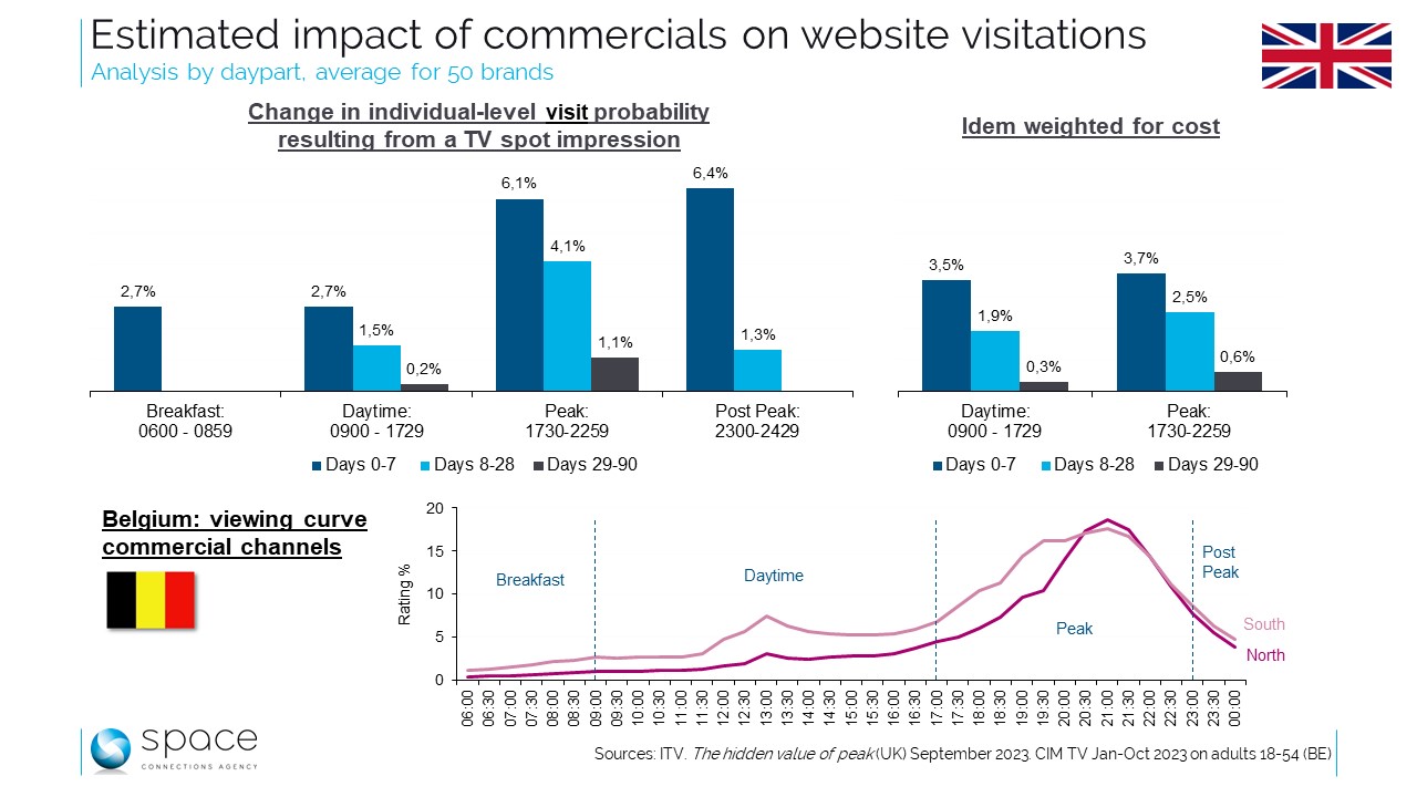 UK: contact tv-reclame 's avonds langer efficiënt