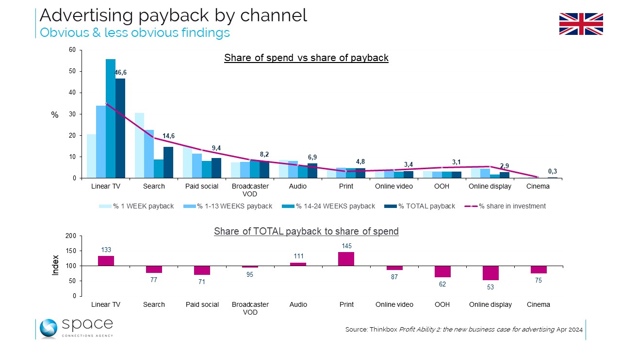 UK "Profit Ability 2": télévision et presse dominent