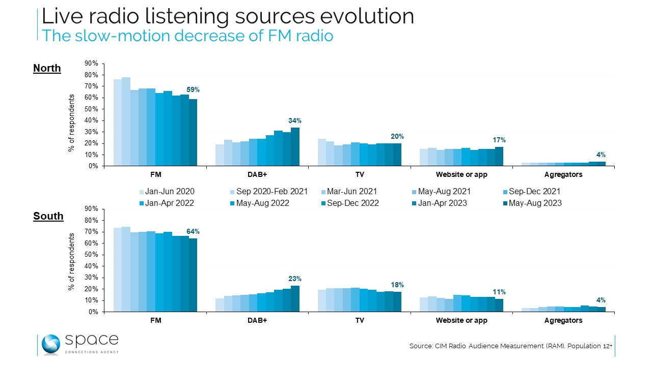 RADIO : Le DAB+ progresse, mais reste minoritaire