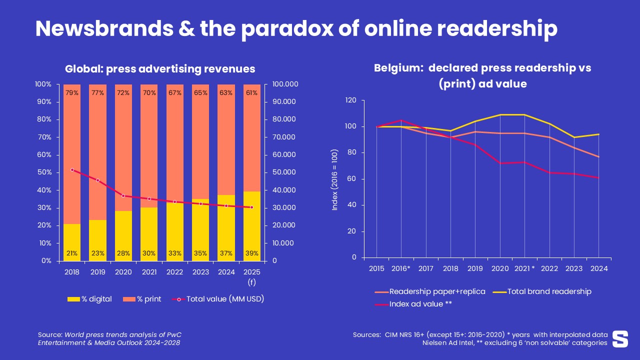 Digitaal nieuws heeft moeite om fair share in reclamebestedingen te halen