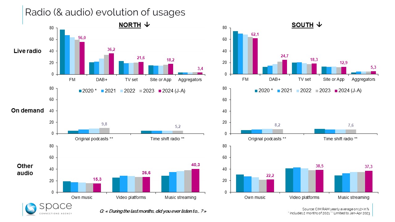 Radio et audio: le début 2024 confirme et consolide