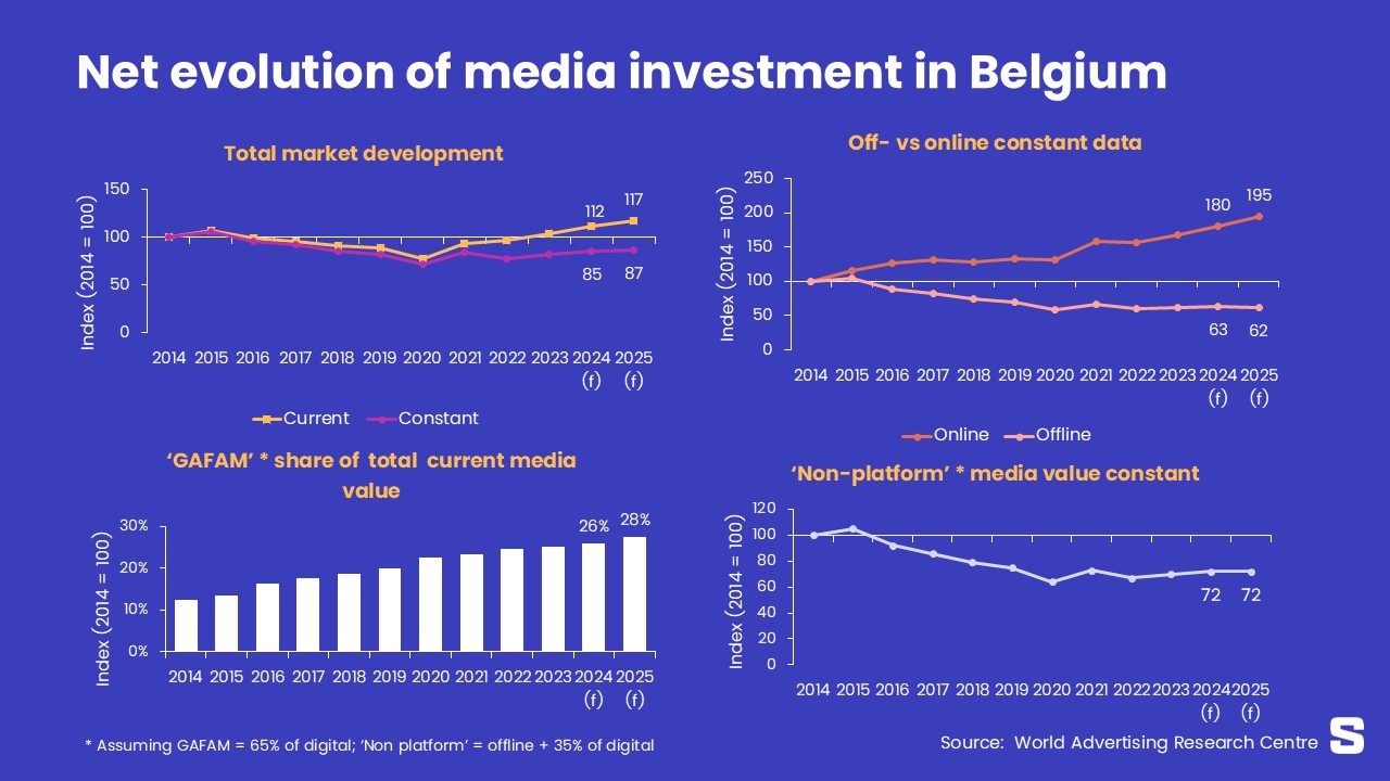 L'investissement publicitaire dans les médias confirme ses deux vitesses