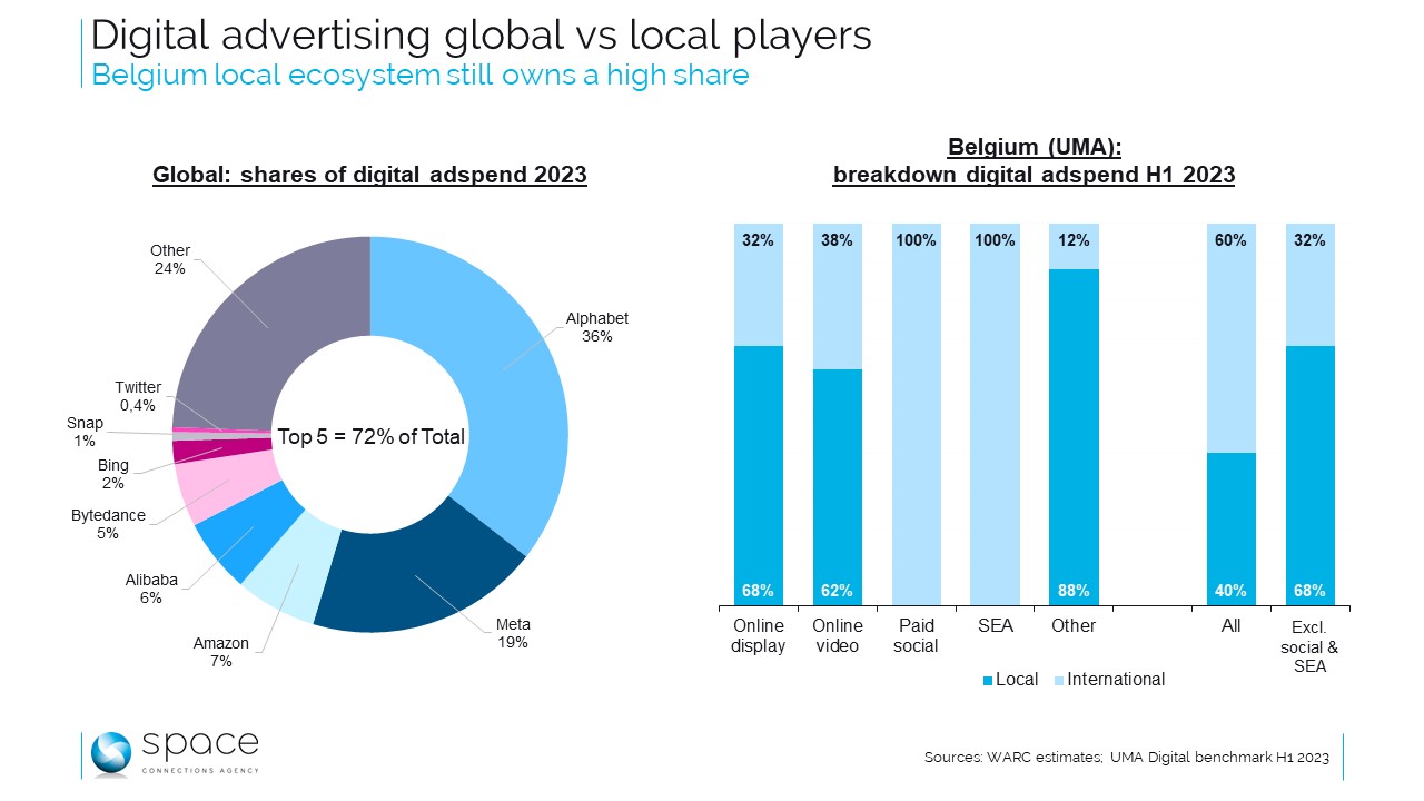 Pub digitale : l'écosystème local belge conforté par les agences