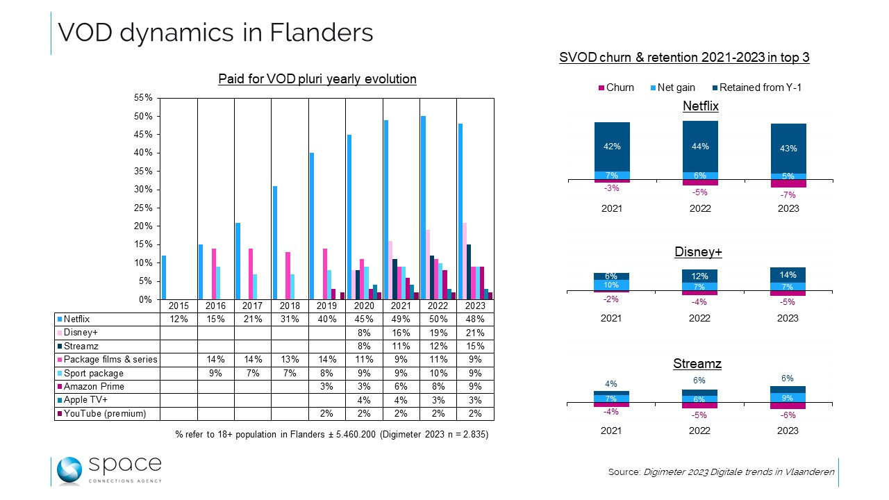 SVOD en Flandre: un univers sous (une légère) pression