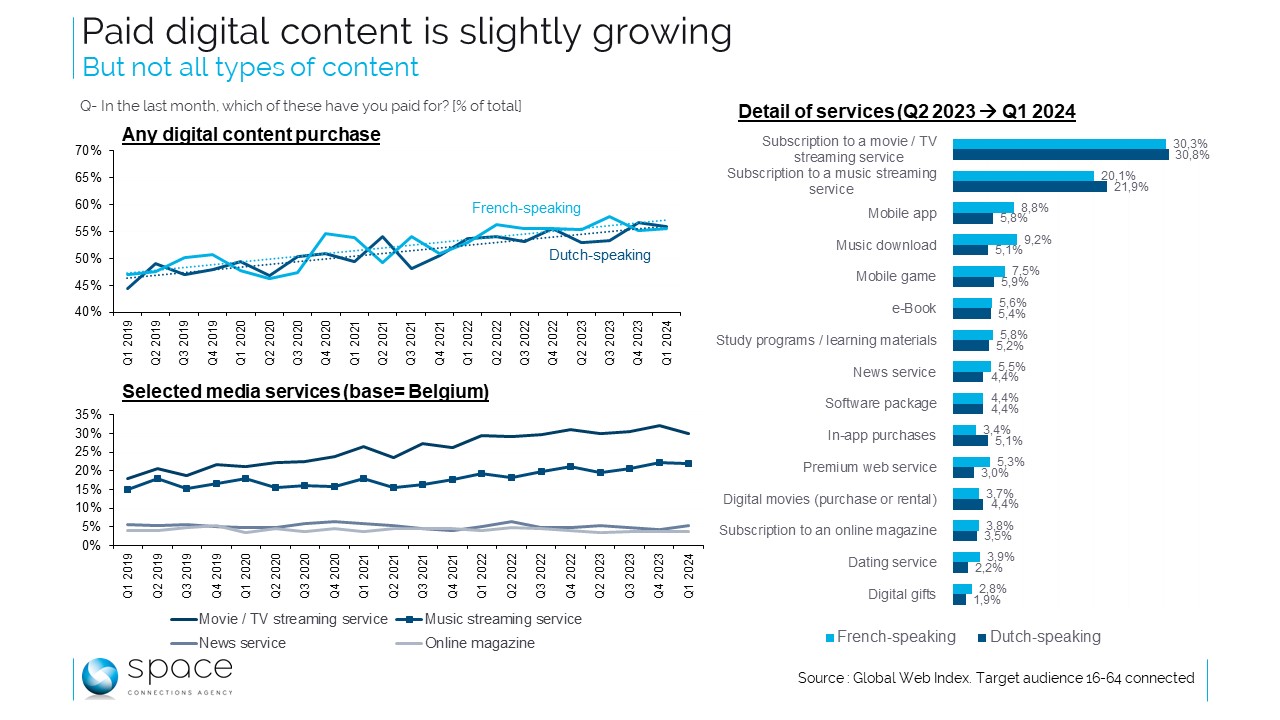 Le paiement des contenus digitaux progresse, mais pas tous