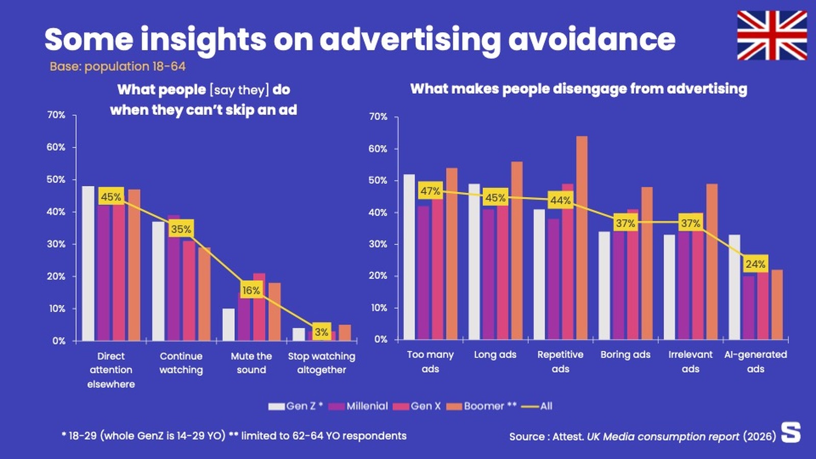 Gagner (ou ne pas perdre) l'attention pour la pub vidéo