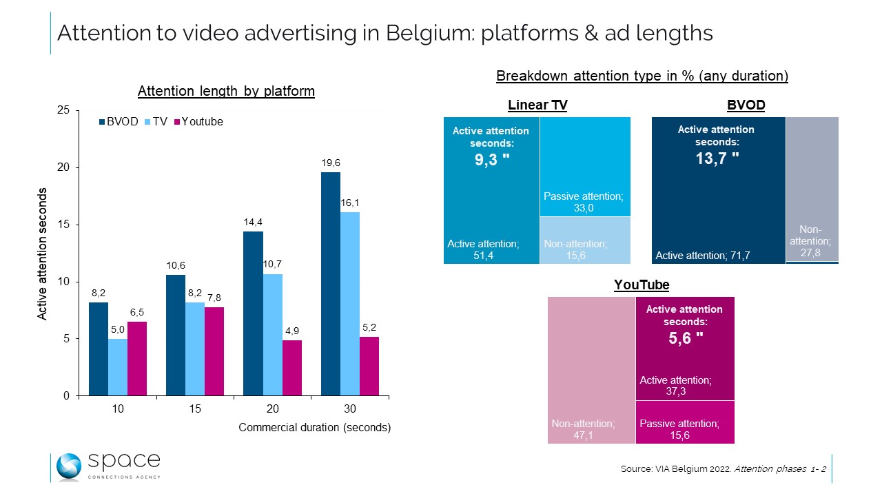 VIA et l'attention à la pub : l'attractivité de la vidéo en ligne "de chez nous"