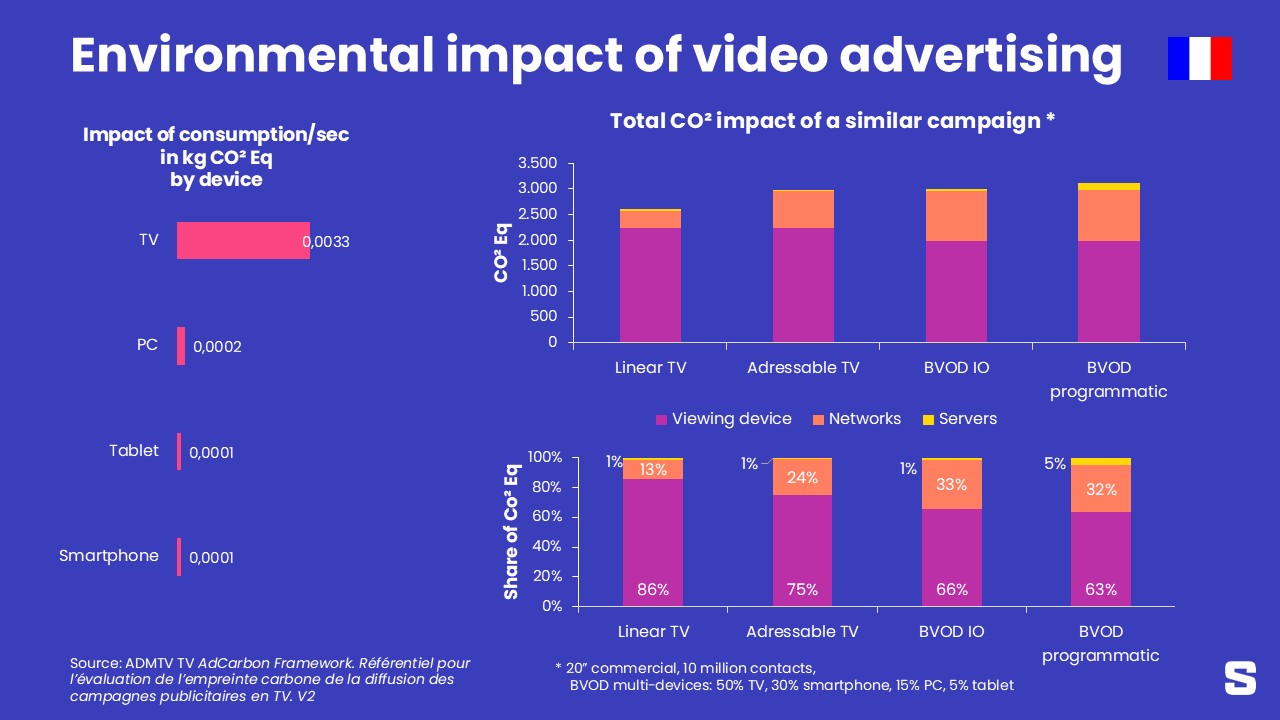 Elk element telt om de CO²-uitstoot van een campagne te berekenen