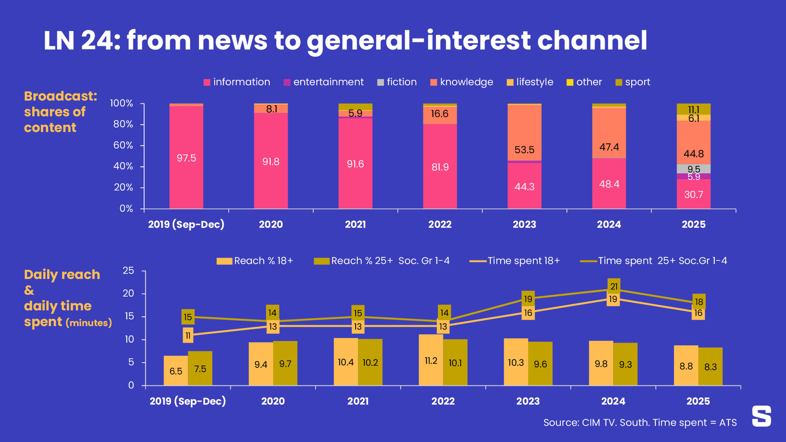 LN24, des news malgré tout