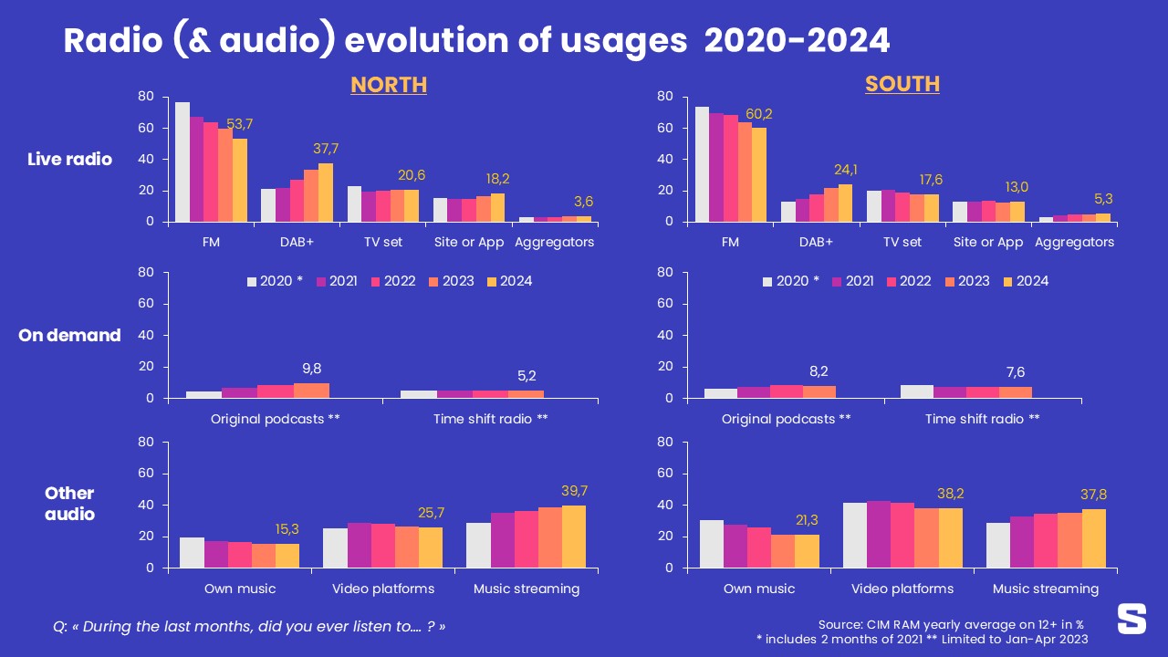 Radio et audio: le direct live reste largement dominant