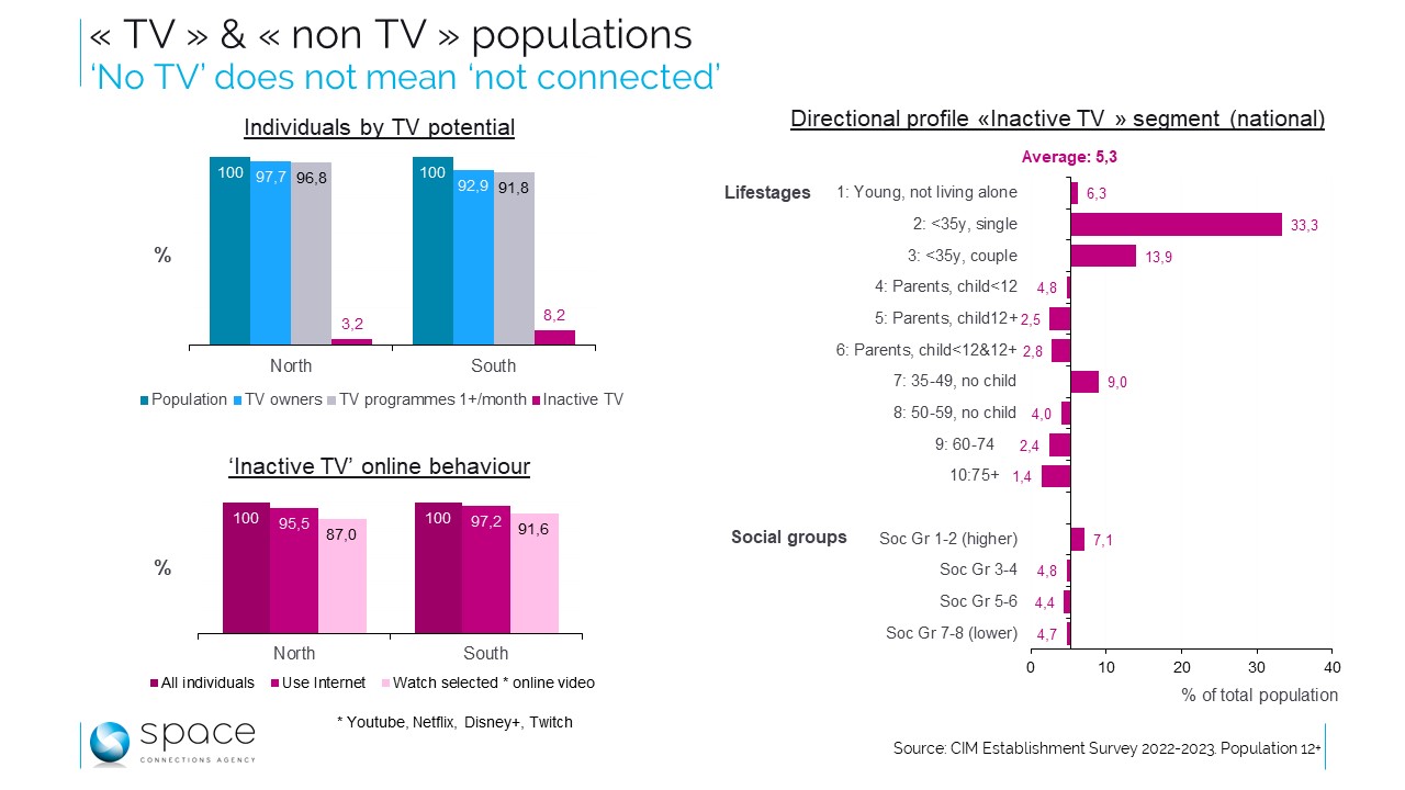 Sans TV, mais pas sans connexion