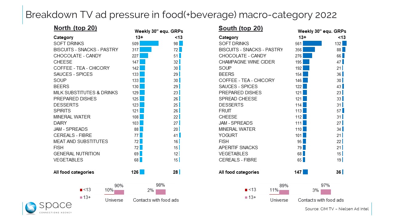 Quoi qu'on en pense, la pub alimentaire touche peu les mineurs via la télévision