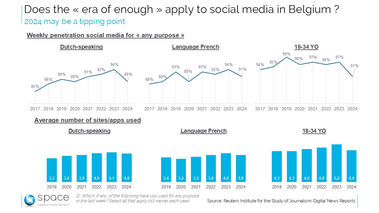 « Era of enough » pour les médias sociaux ? Pas si vite !