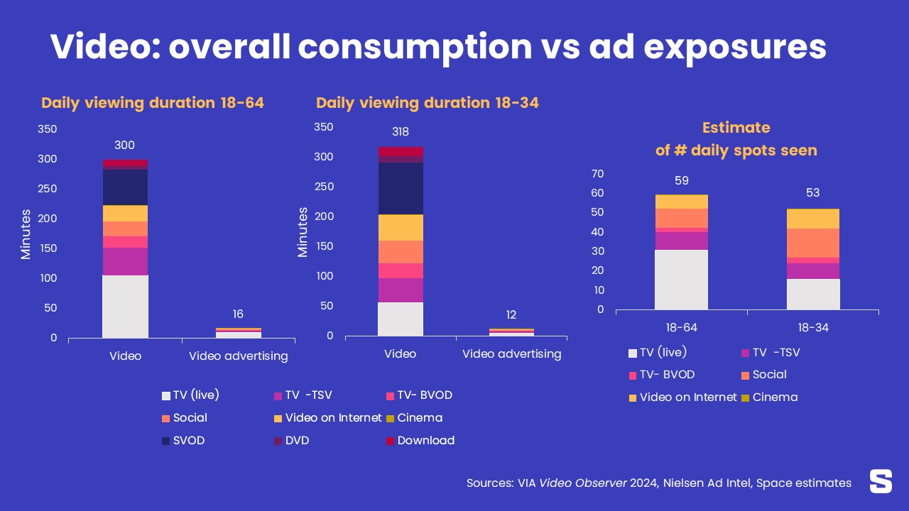 Trois enseignements sur la pub vidéo